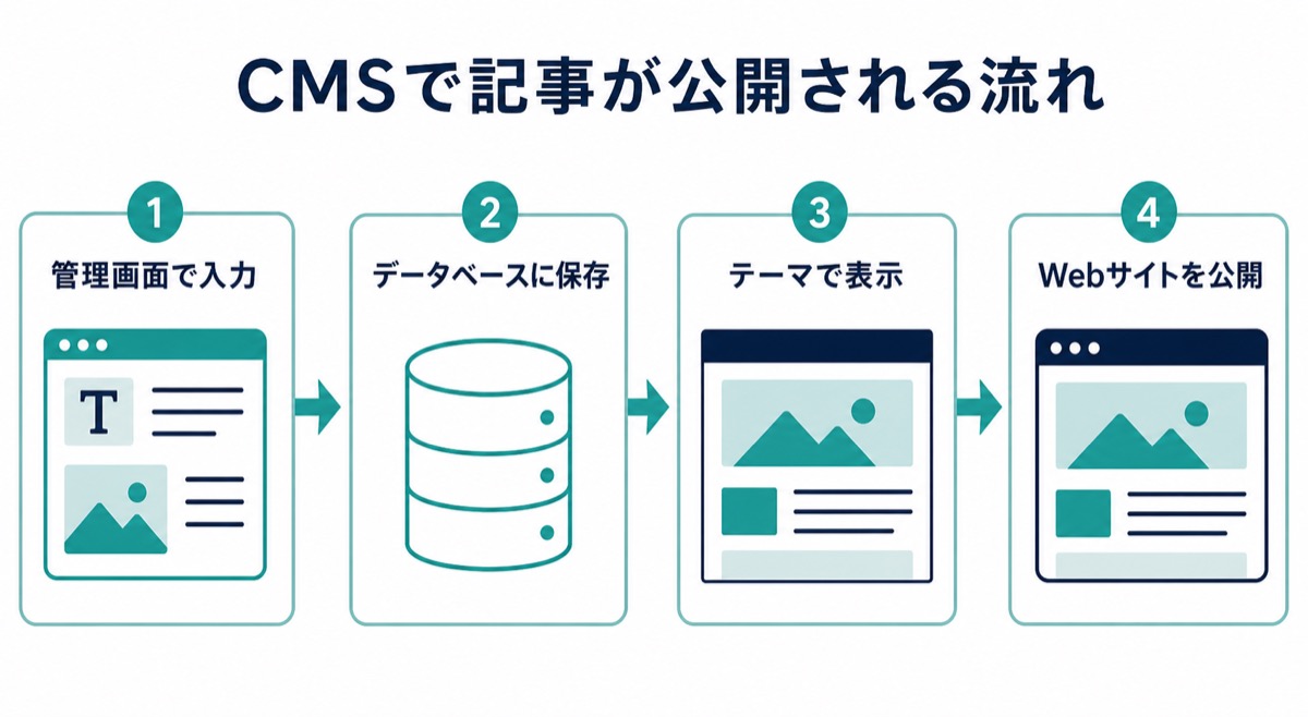 管理画面、データベース、テーマ、Webサイト公開の流れ