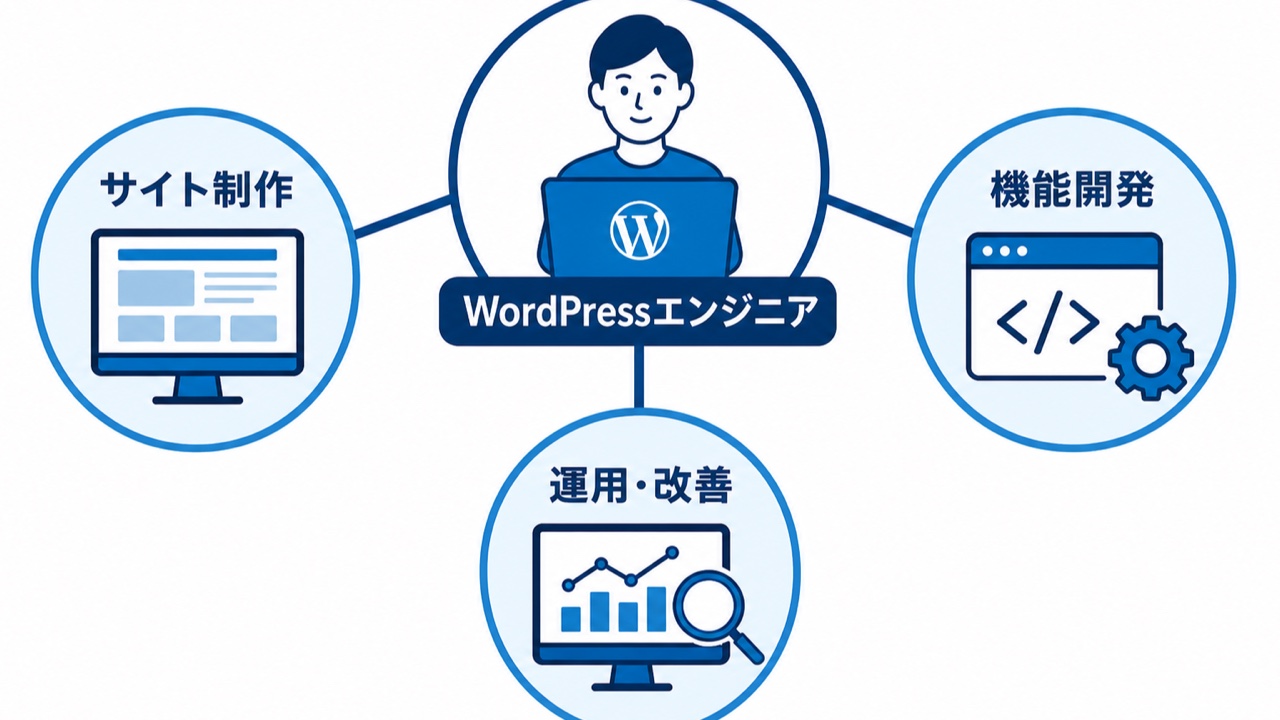 WordPressエンジニアの仕事をサイト制作・機能開発・運用改善に分けた図